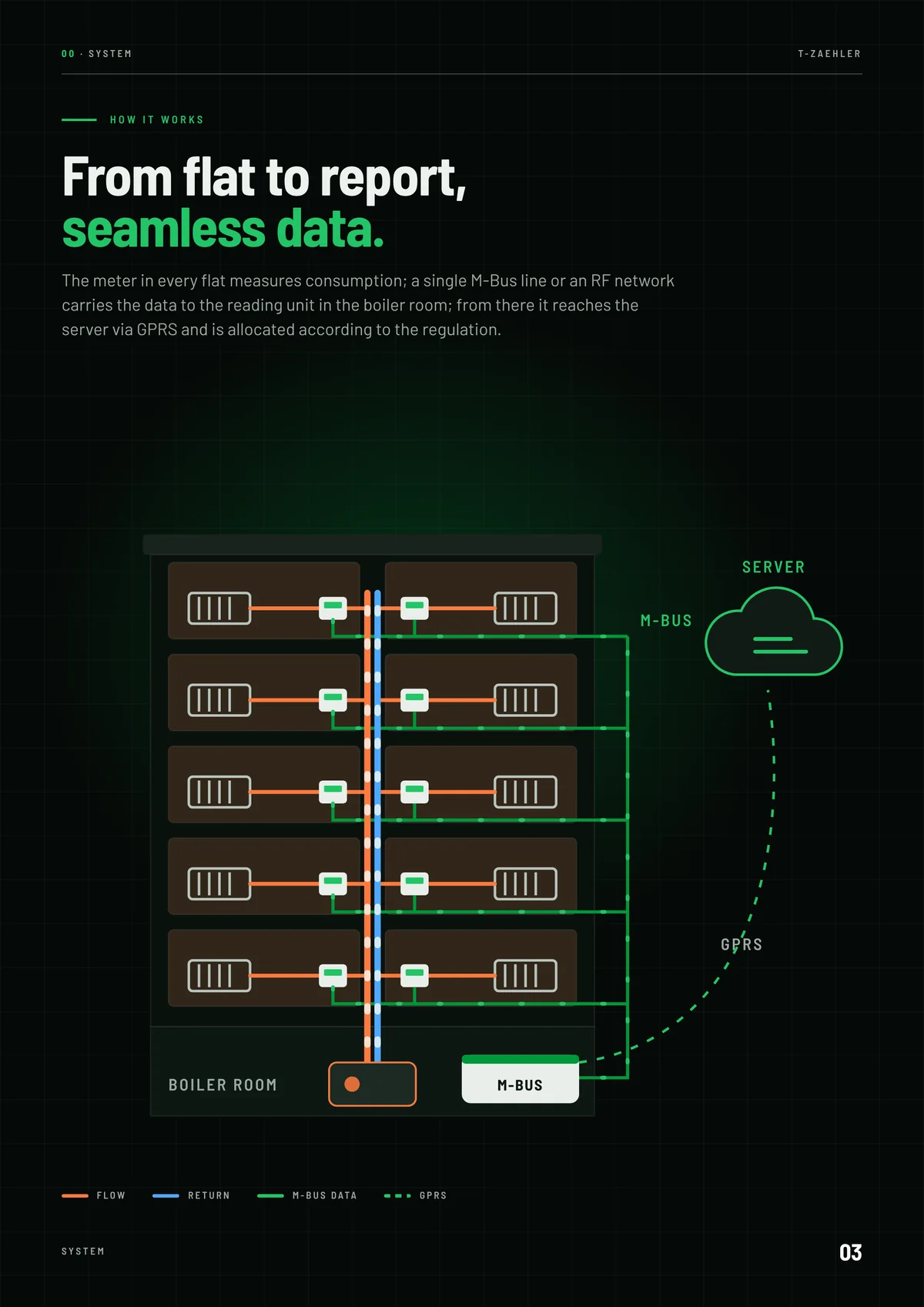 Page 3: System: data flow from flat to report