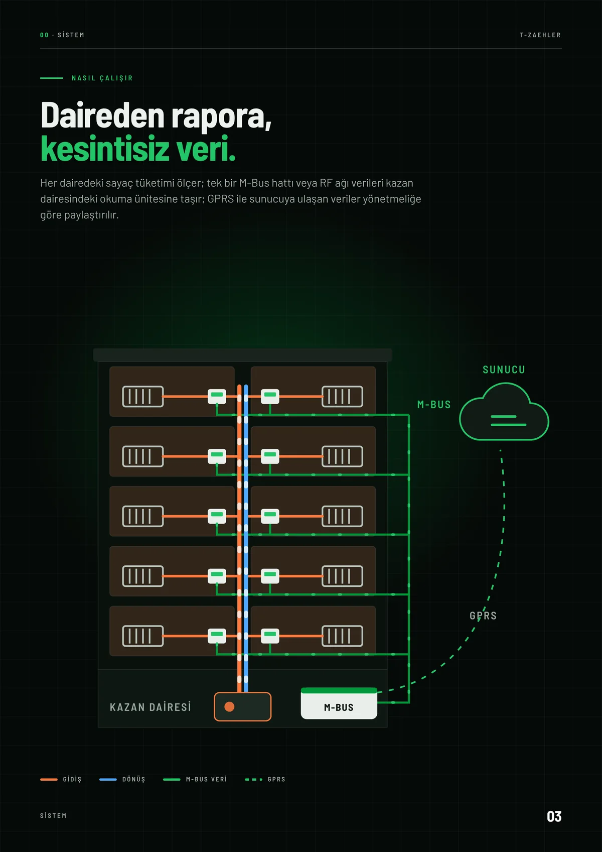 Sayfa 3: Sistem: daireden rapora veri akışı